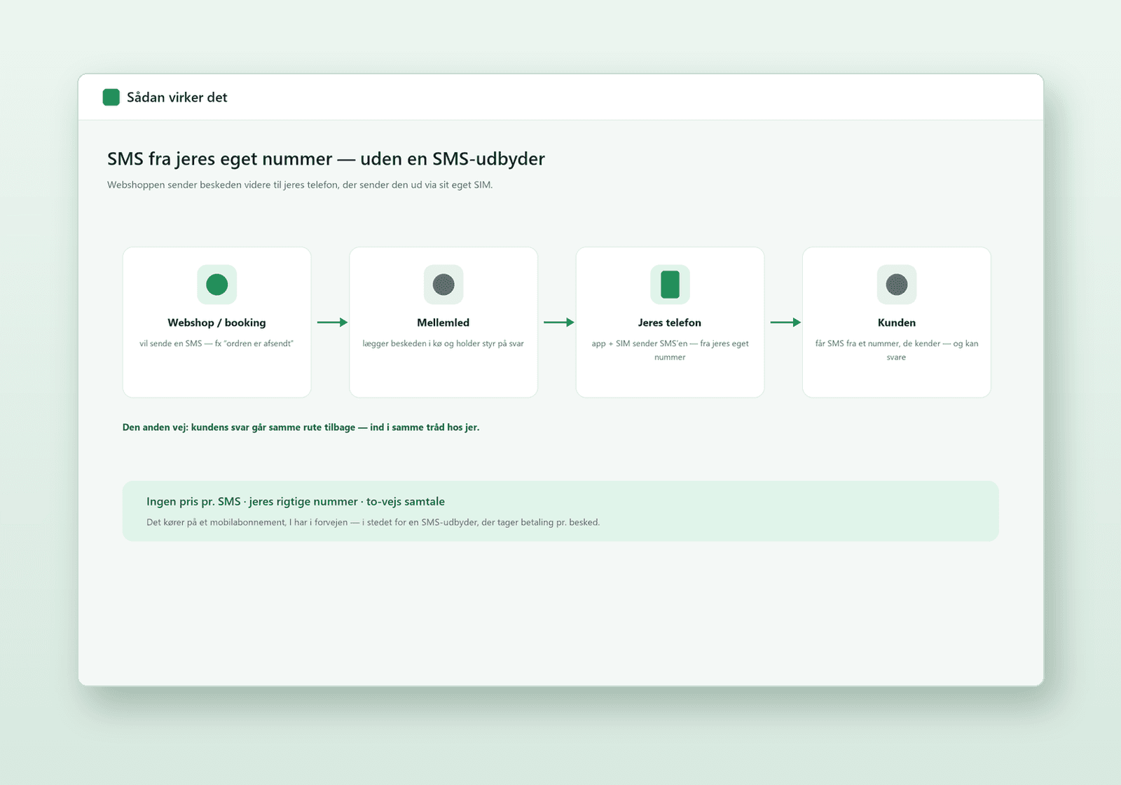 SMS'erne sendes fra jeres eget nummer — og kunden kan svare tilbage