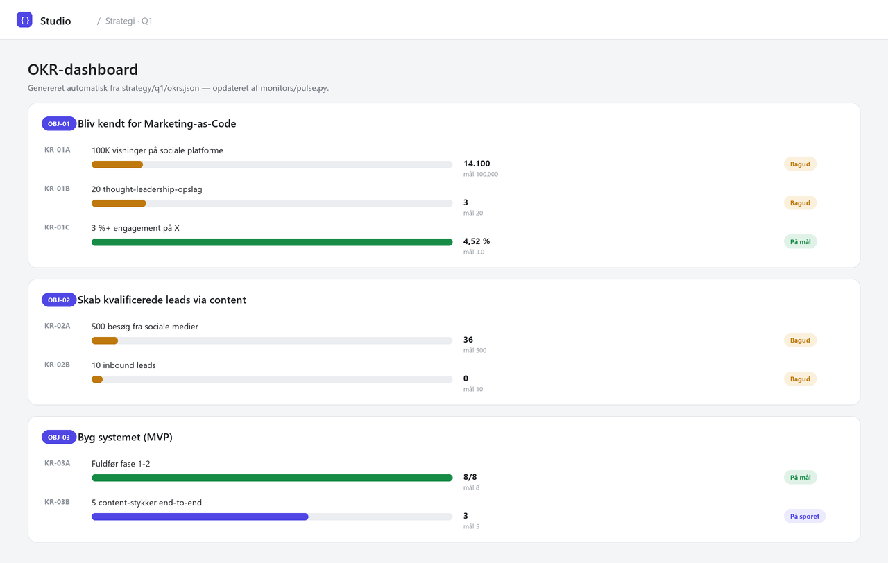 OKR-dashboard genereret automatisk fra målene: hvert key result med status og fremdrift